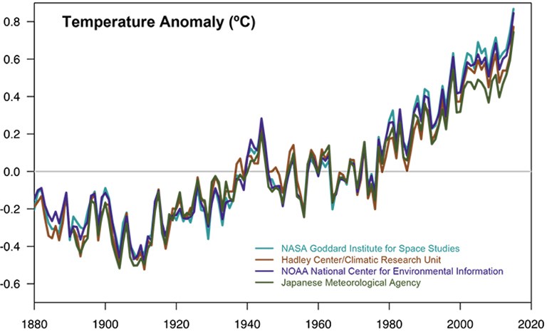 Temperature data from four international science institutions. All show rapid warming in the past few decades and that the last decade has been the warmest on record. Data sources: NASA’s Goddard Institute for Space Studies, NOAA National Climatic Data Center, Met Office Hadley Centre/Climatic Research Unit and the Japanese Meteorological Agency.