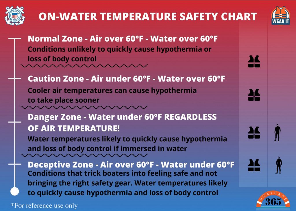 On Water Temperature Safety Chart - US Coast Guard.